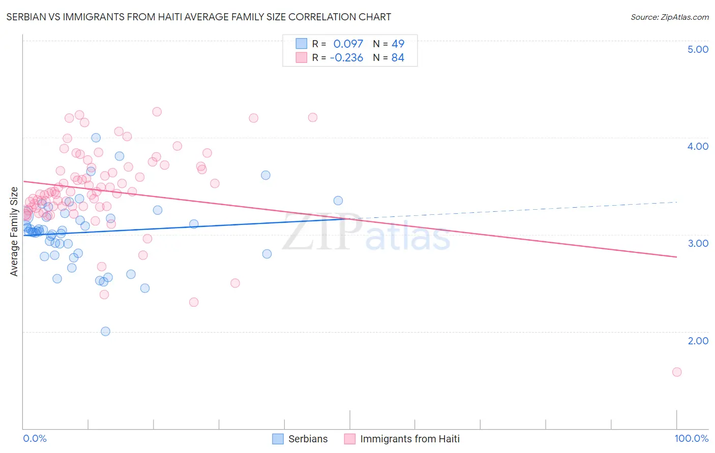 Serbian vs Immigrants from Haiti Average Family Size