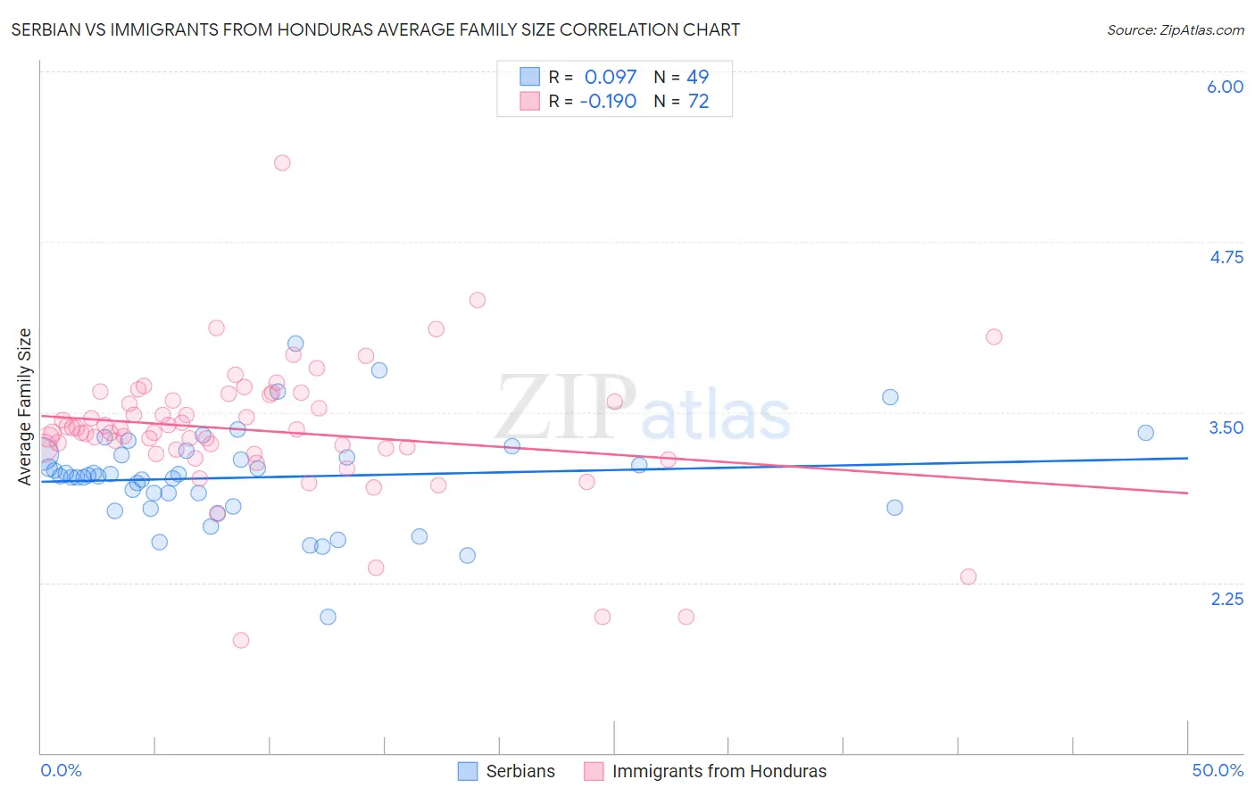 Serbian vs Immigrants from Honduras Average Family Size