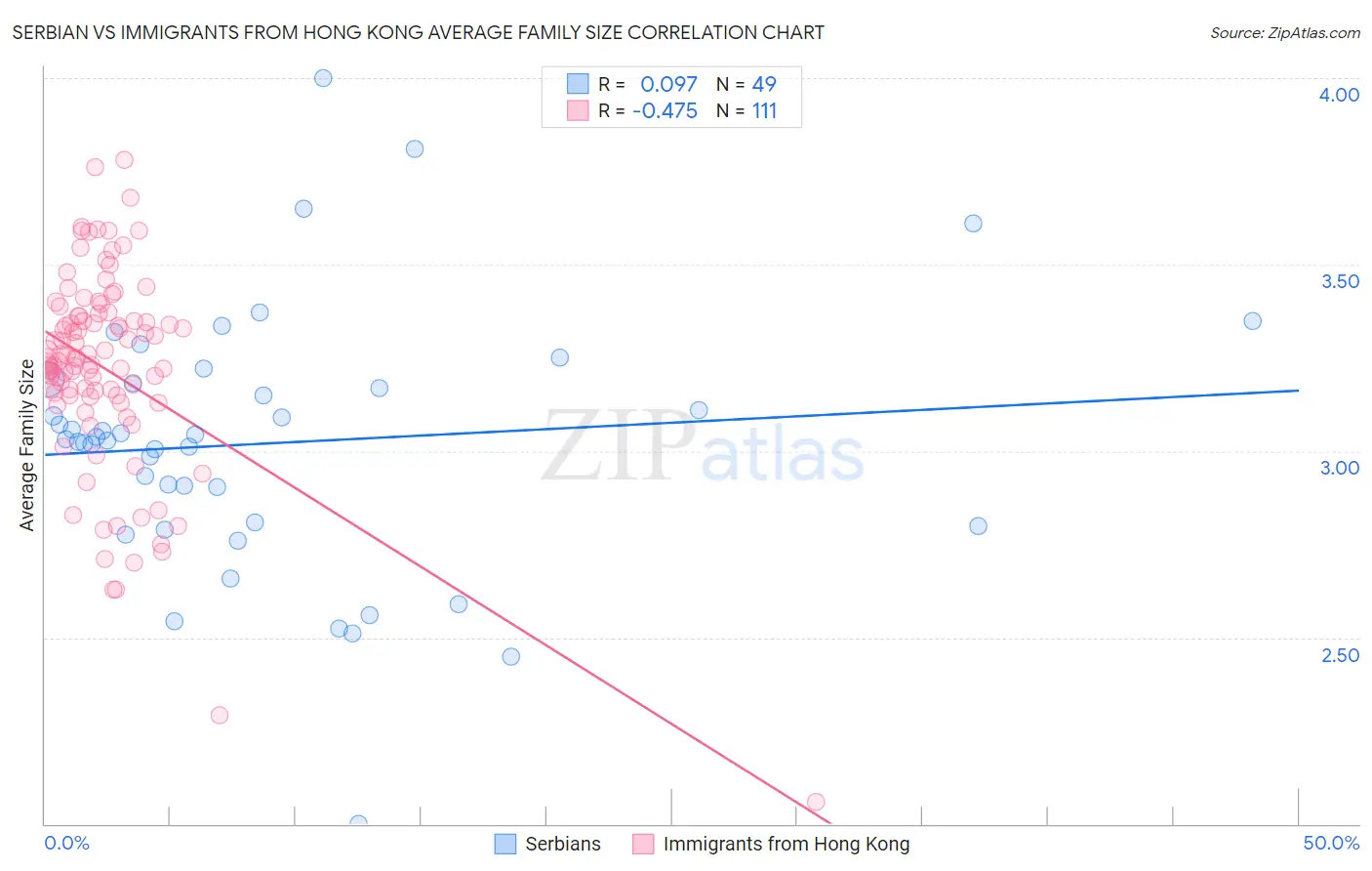 Serbian vs Immigrants from Hong Kong Average Family Size