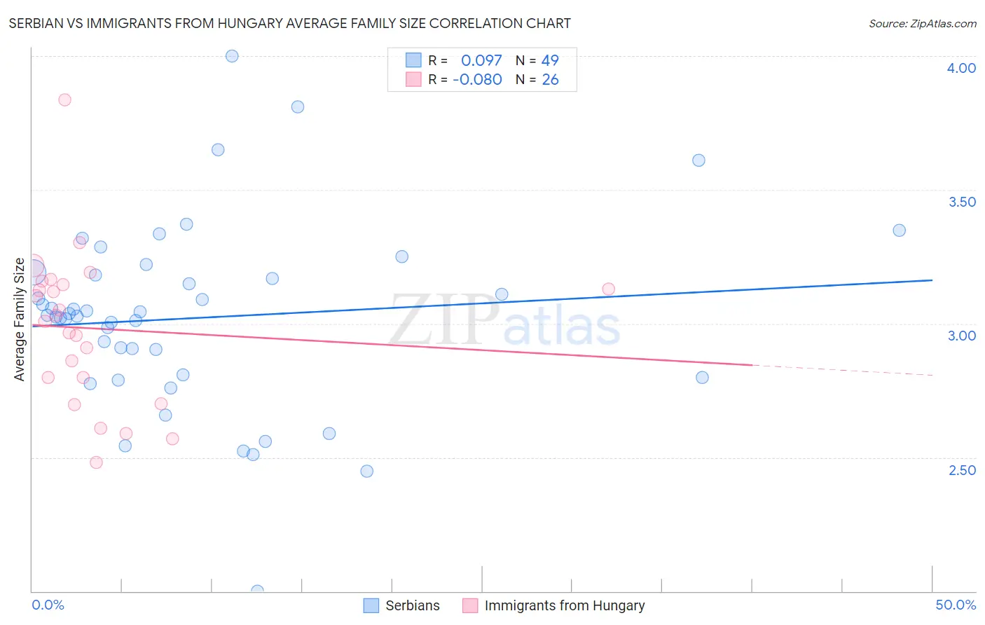 Serbian vs Immigrants from Hungary Average Family Size