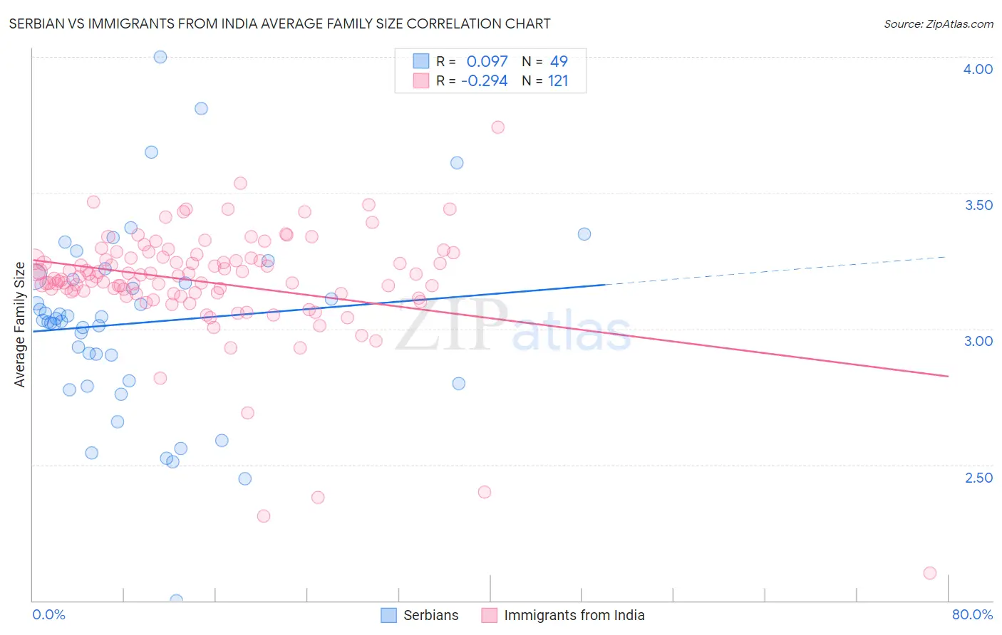 Serbian vs Immigrants from India Average Family Size