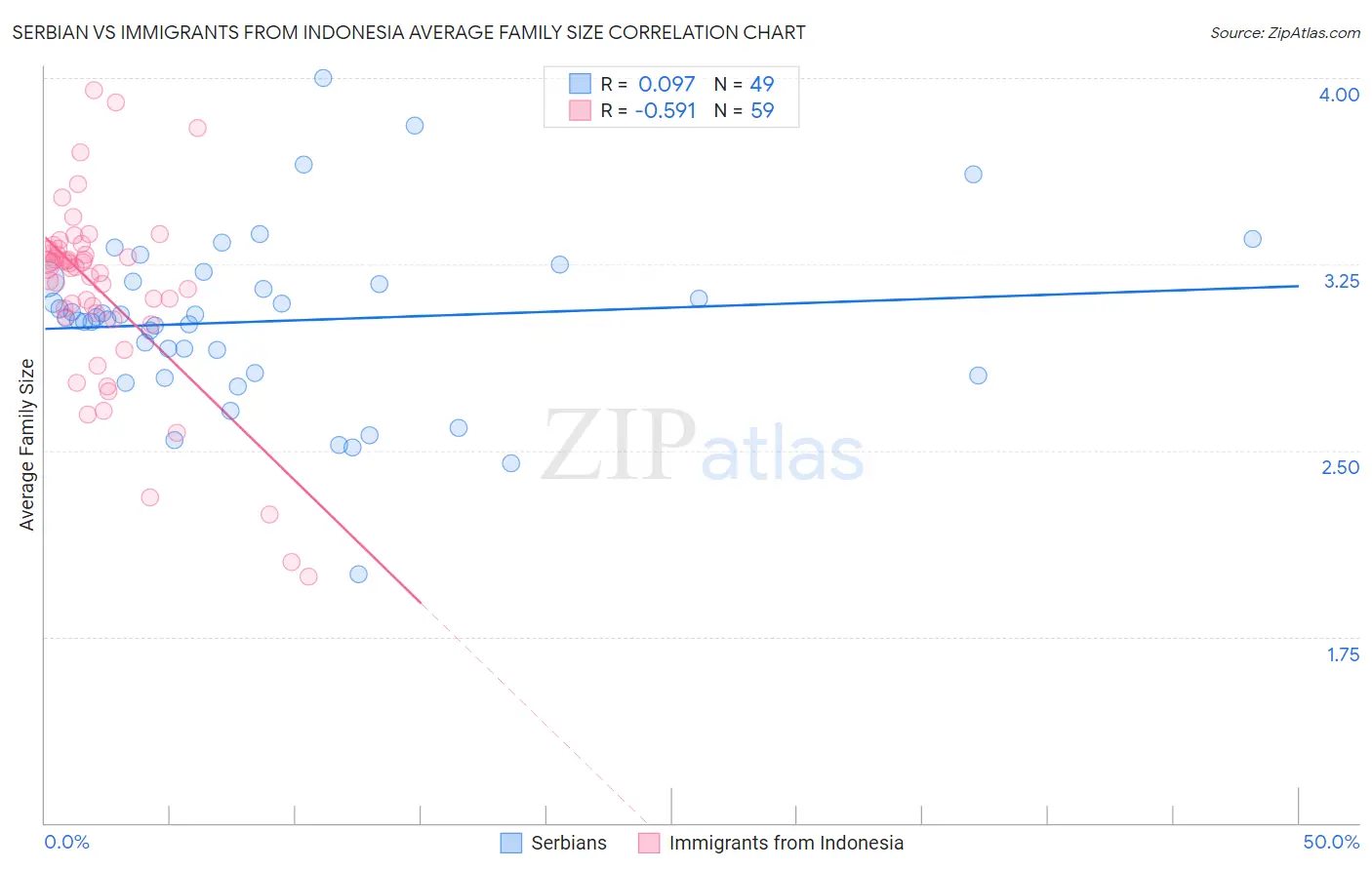 Serbian vs Immigrants from Indonesia Average Family Size