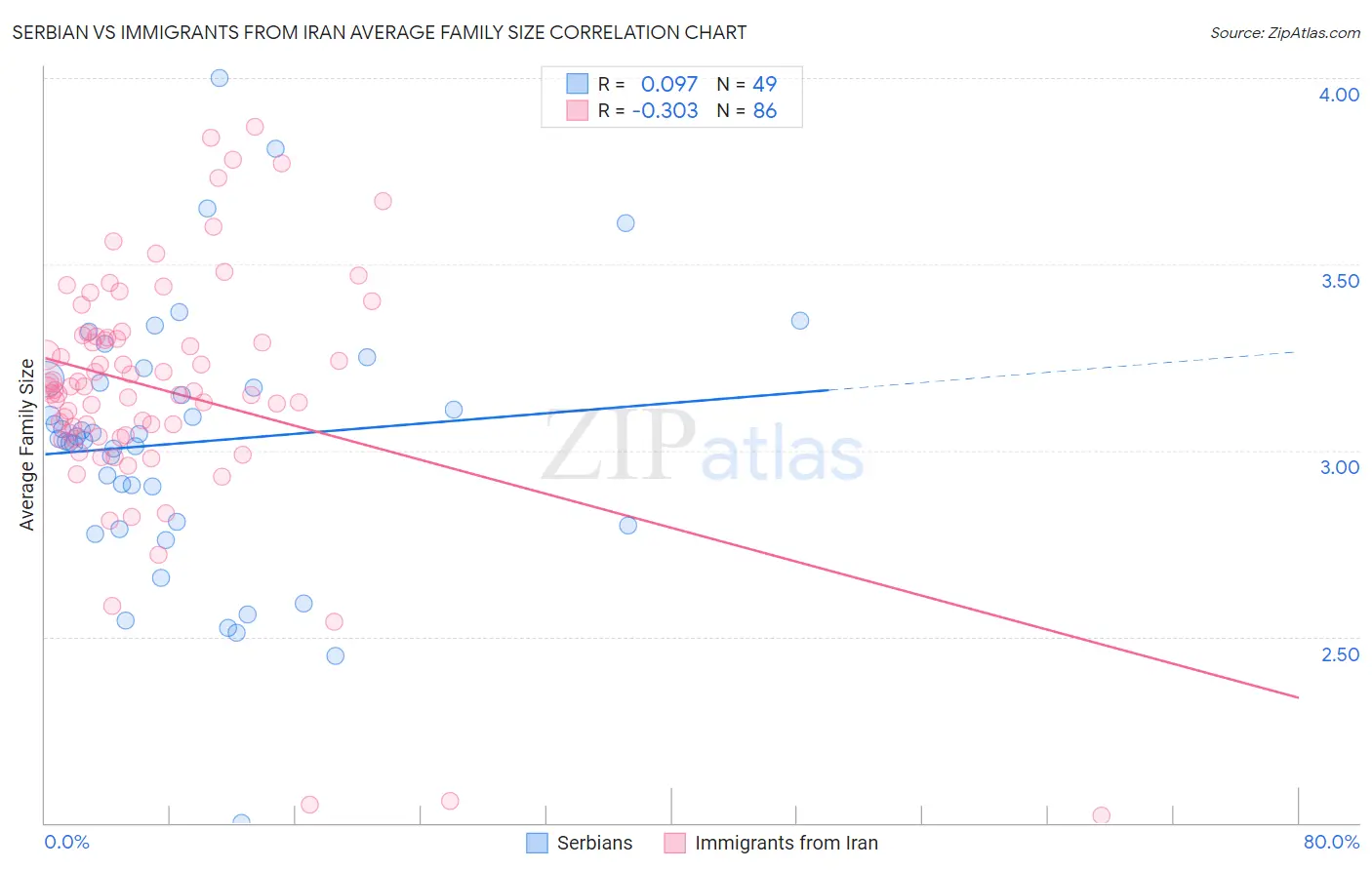 Serbian vs Immigrants from Iran Average Family Size