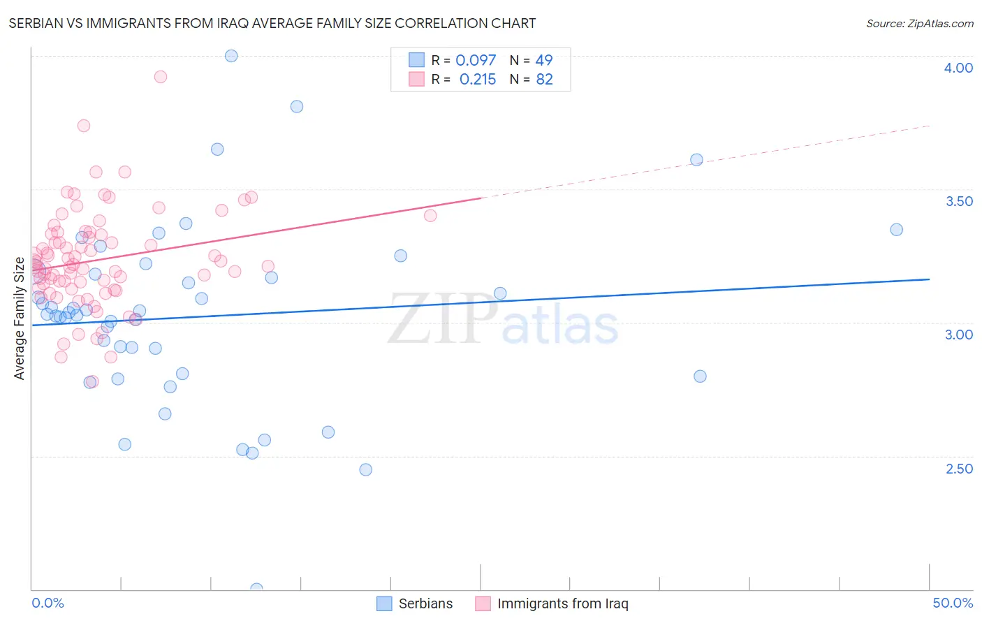 Serbian vs Immigrants from Iraq Average Family Size