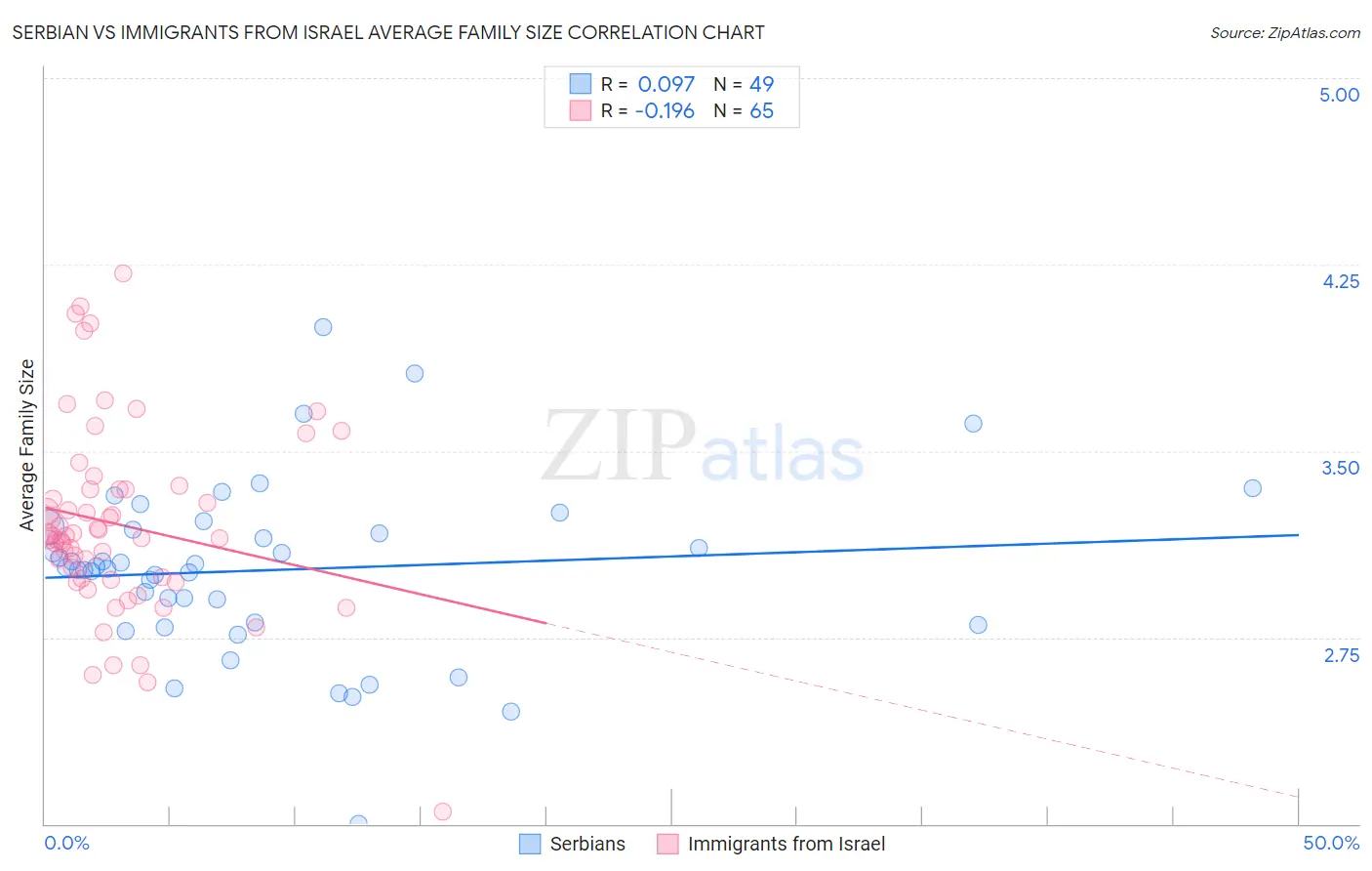 Serbian vs Immigrants from Israel Average Family Size