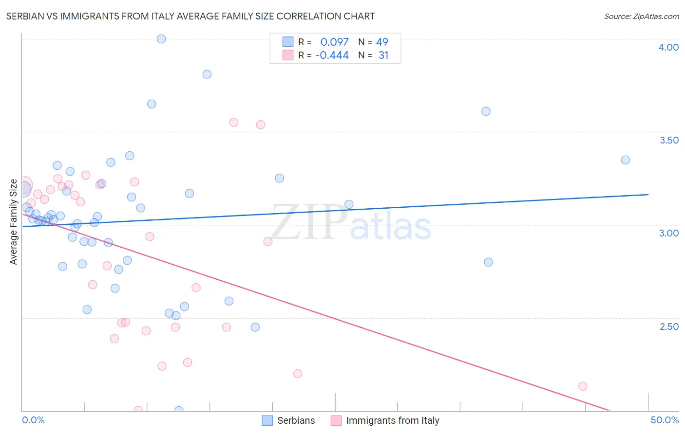 Serbian vs Immigrants from Italy Average Family Size