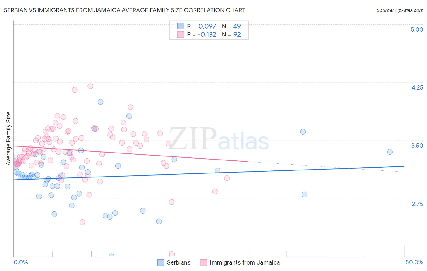 Serbian vs Immigrants from Jamaica Average Family Size