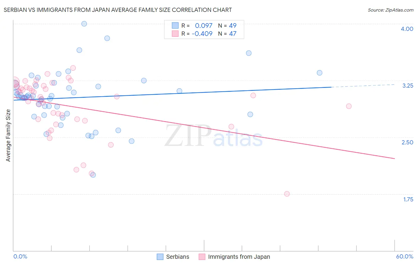 Serbian vs Immigrants from Japan Average Family Size