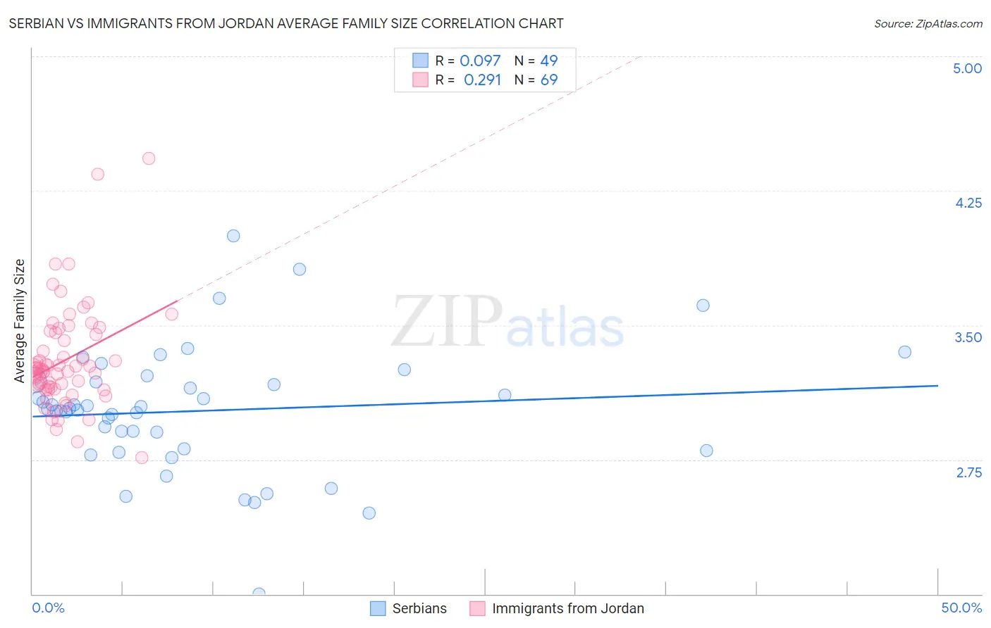 Serbian vs Immigrants from Jordan Average Family Size