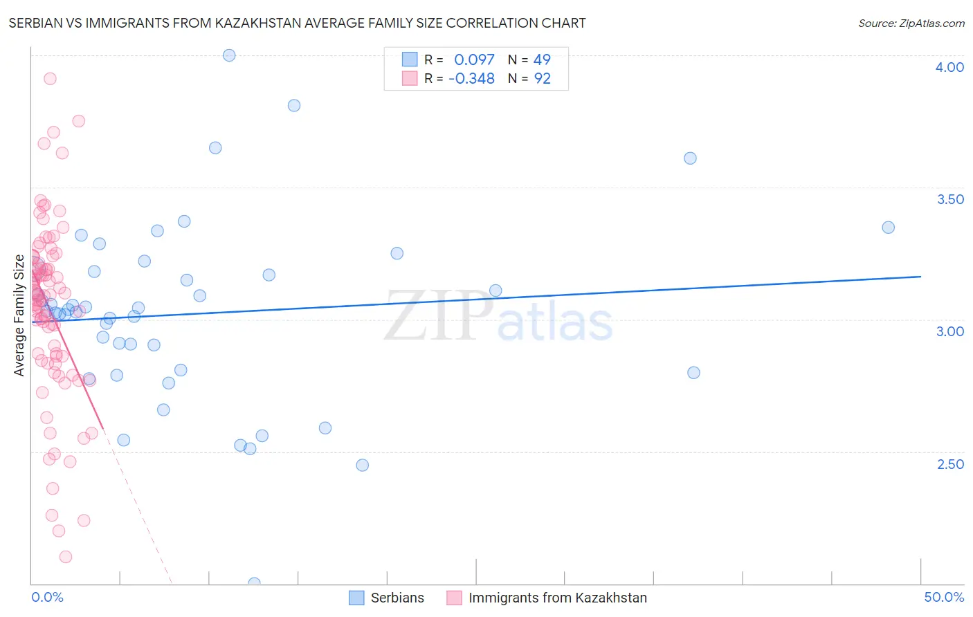 Serbian vs Immigrants from Kazakhstan Average Family Size