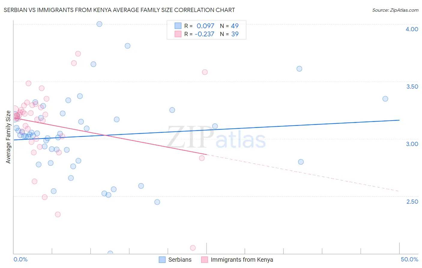 Serbian vs Immigrants from Kenya Average Family Size