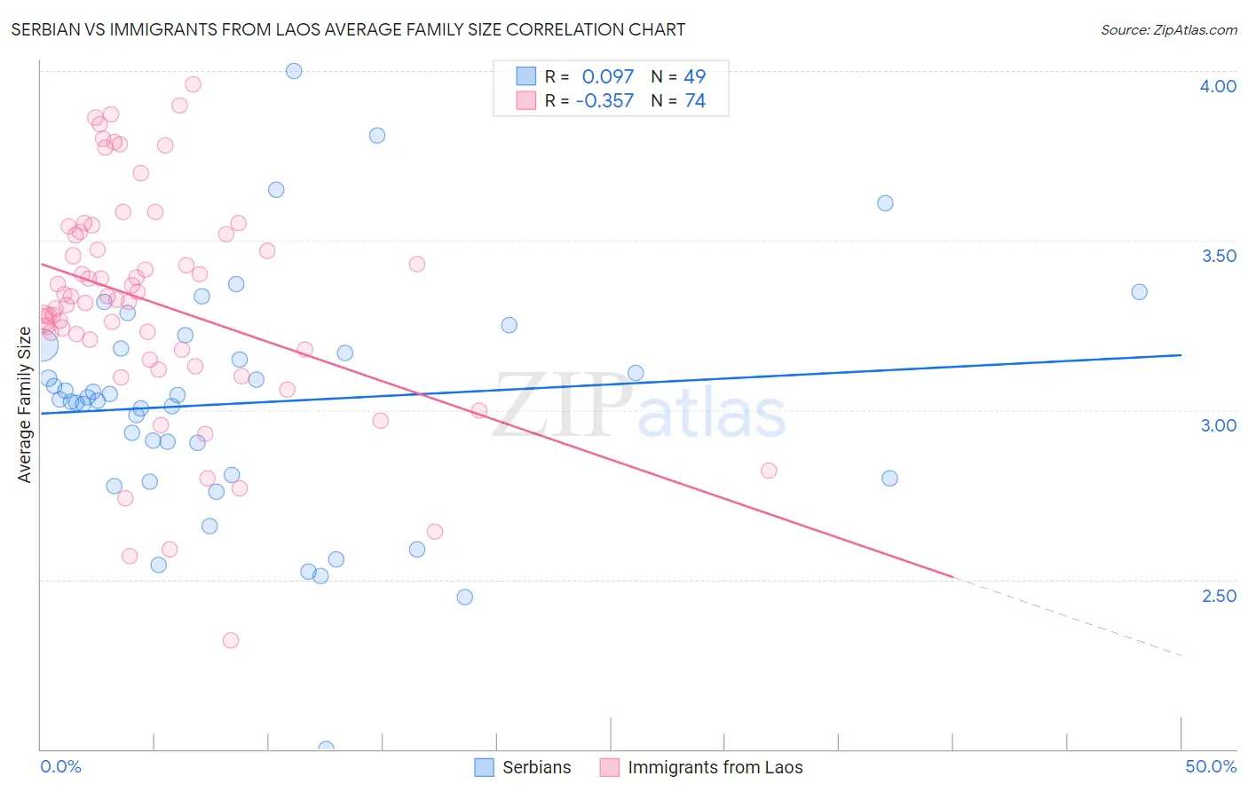 Serbian vs Immigrants from Laos Average Family Size