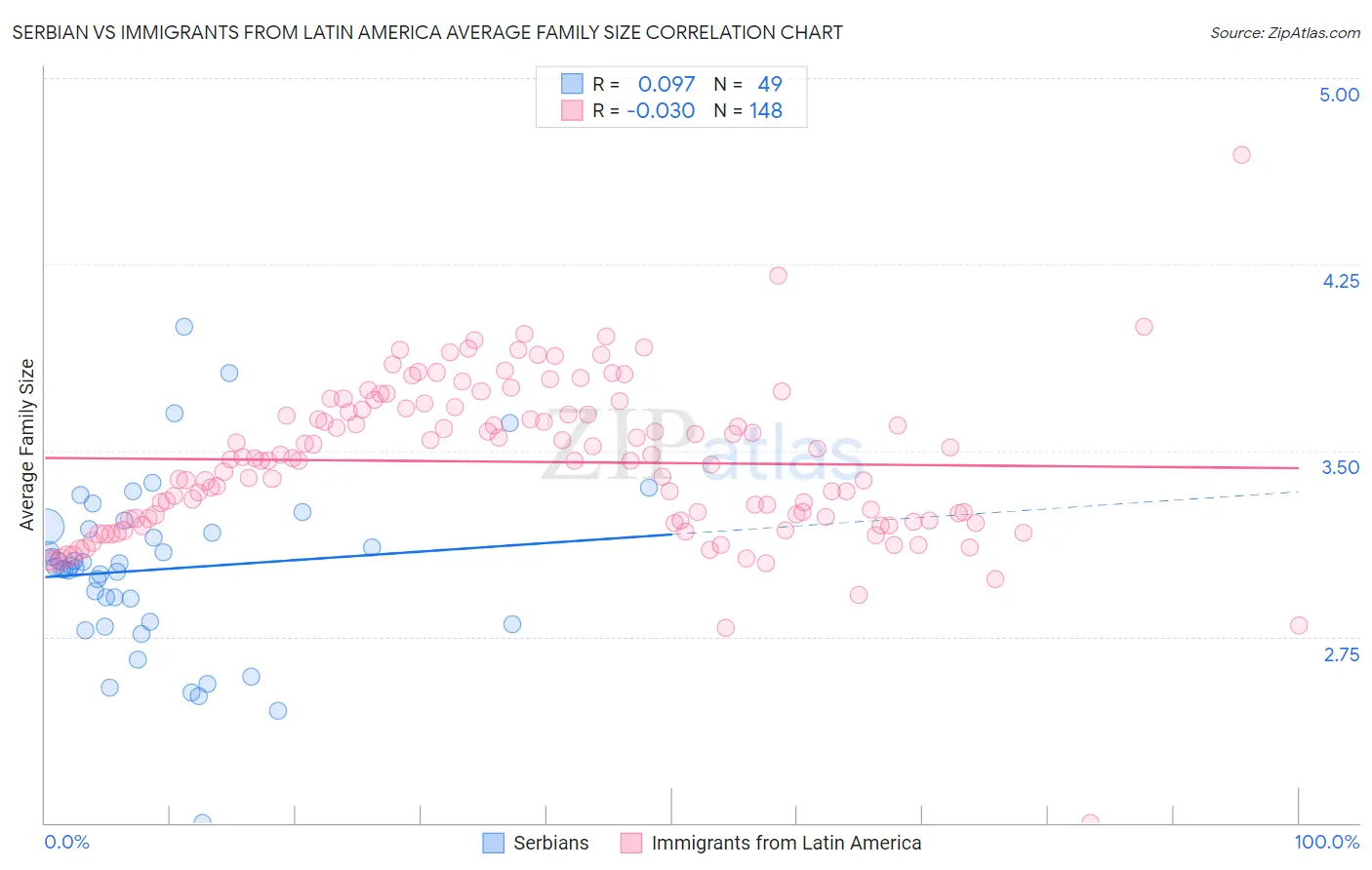 Serbian vs Immigrants from Latin America Average Family Size