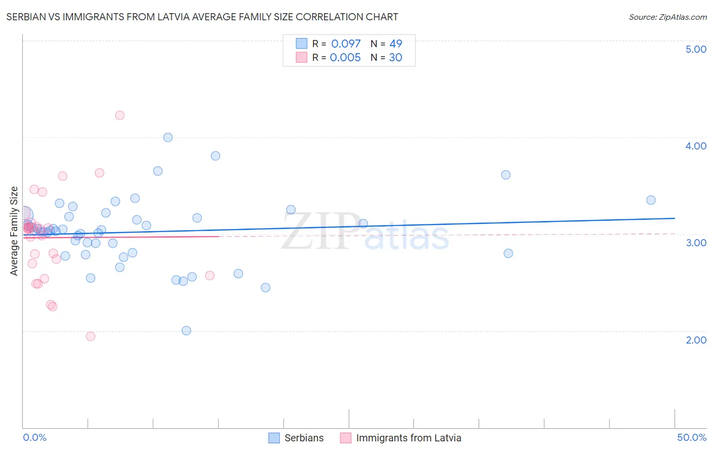 Serbian vs Immigrants from Latvia Average Family Size