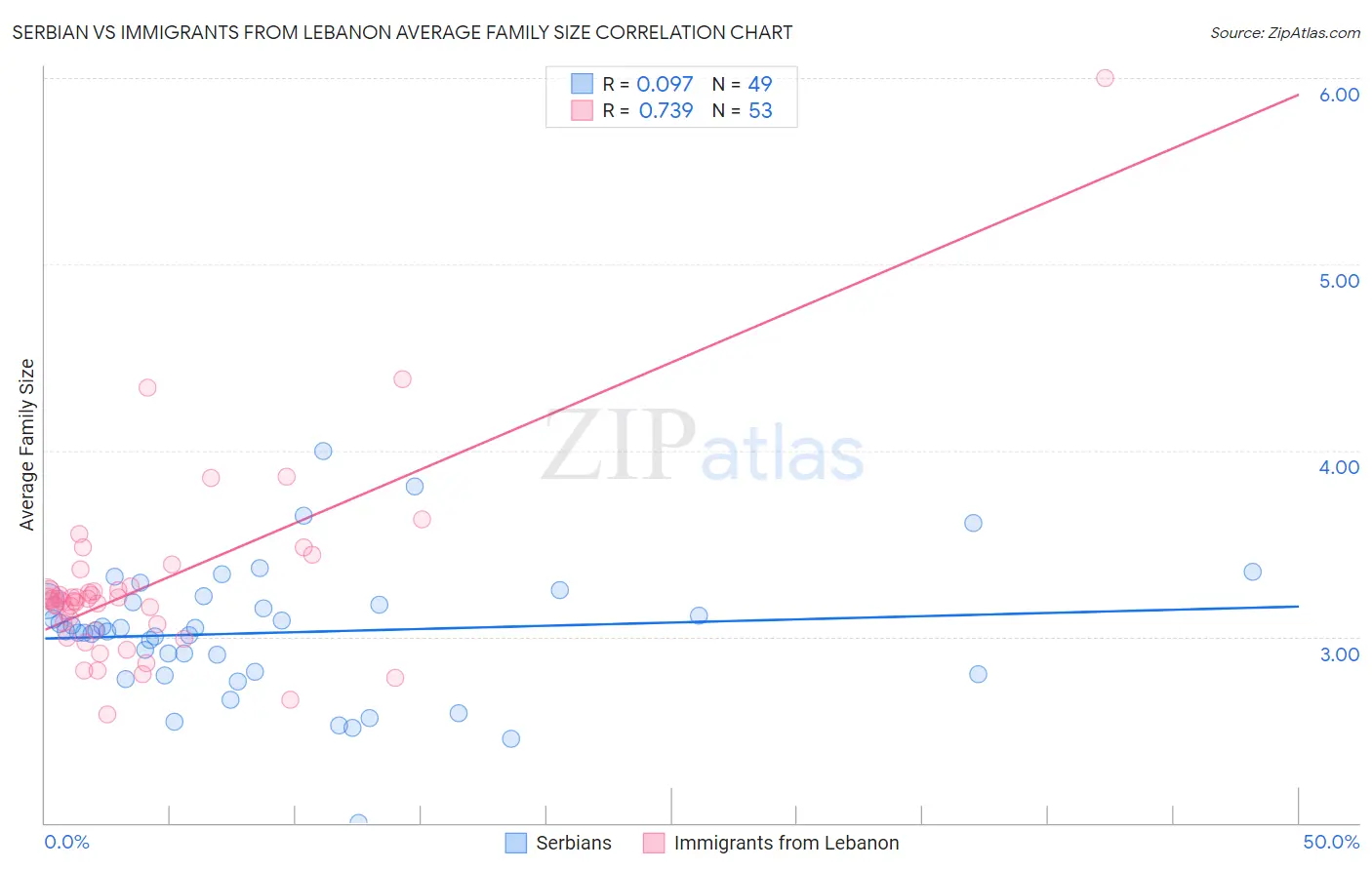 Serbian vs Immigrants from Lebanon Average Family Size