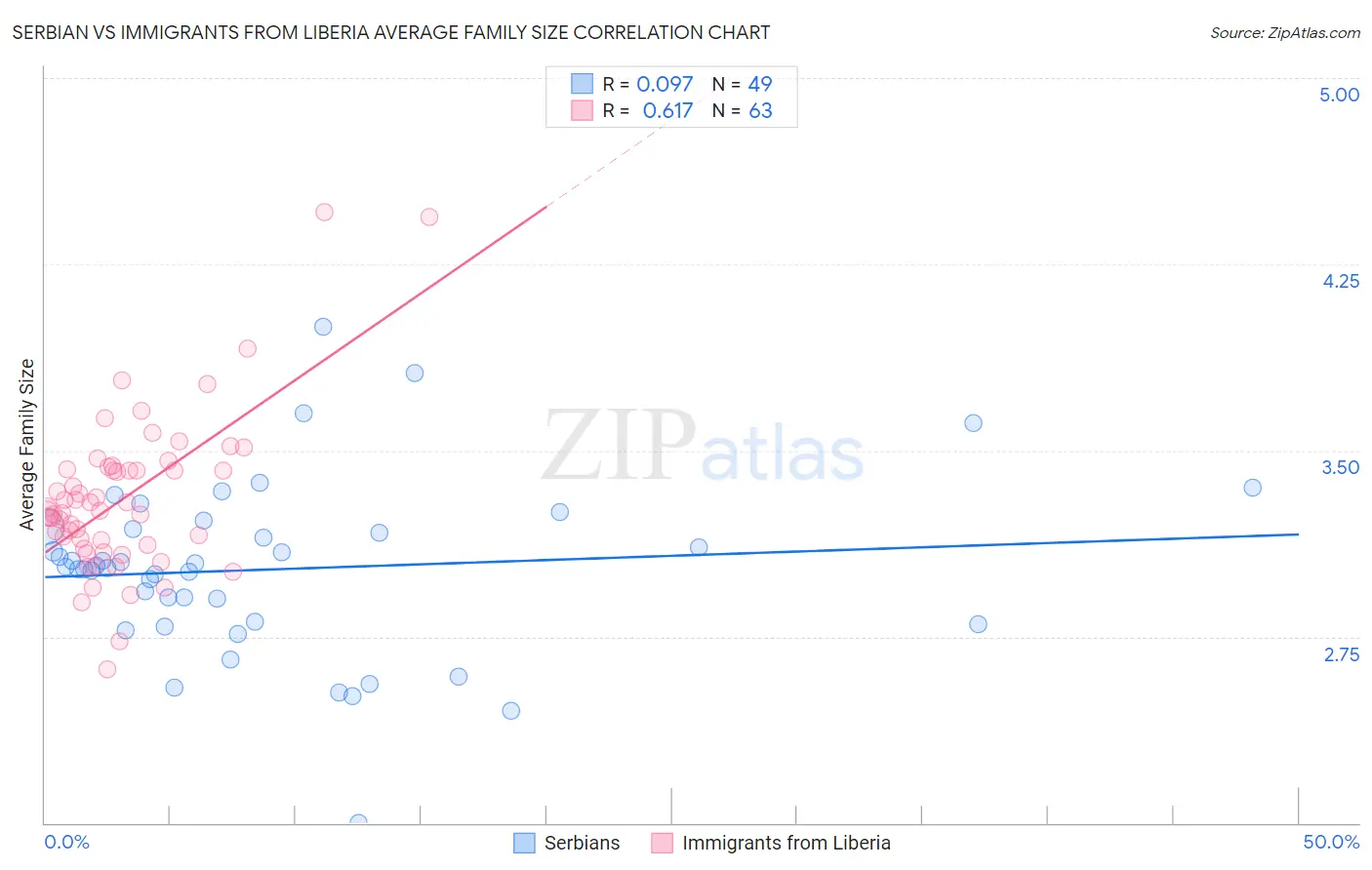 Serbian vs Immigrants from Liberia Average Family Size