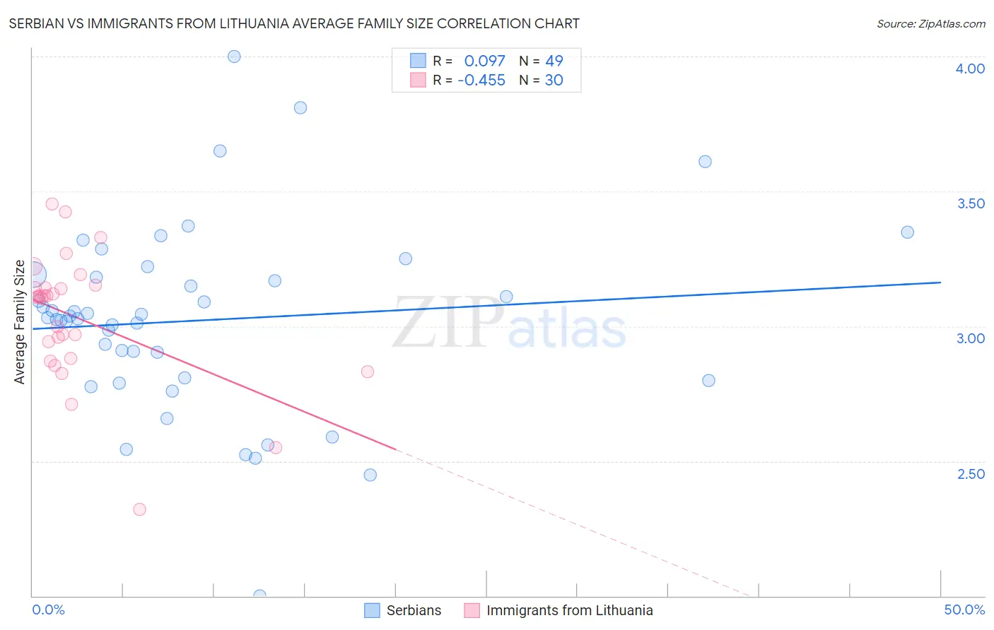 Serbian vs Immigrants from Lithuania Average Family Size