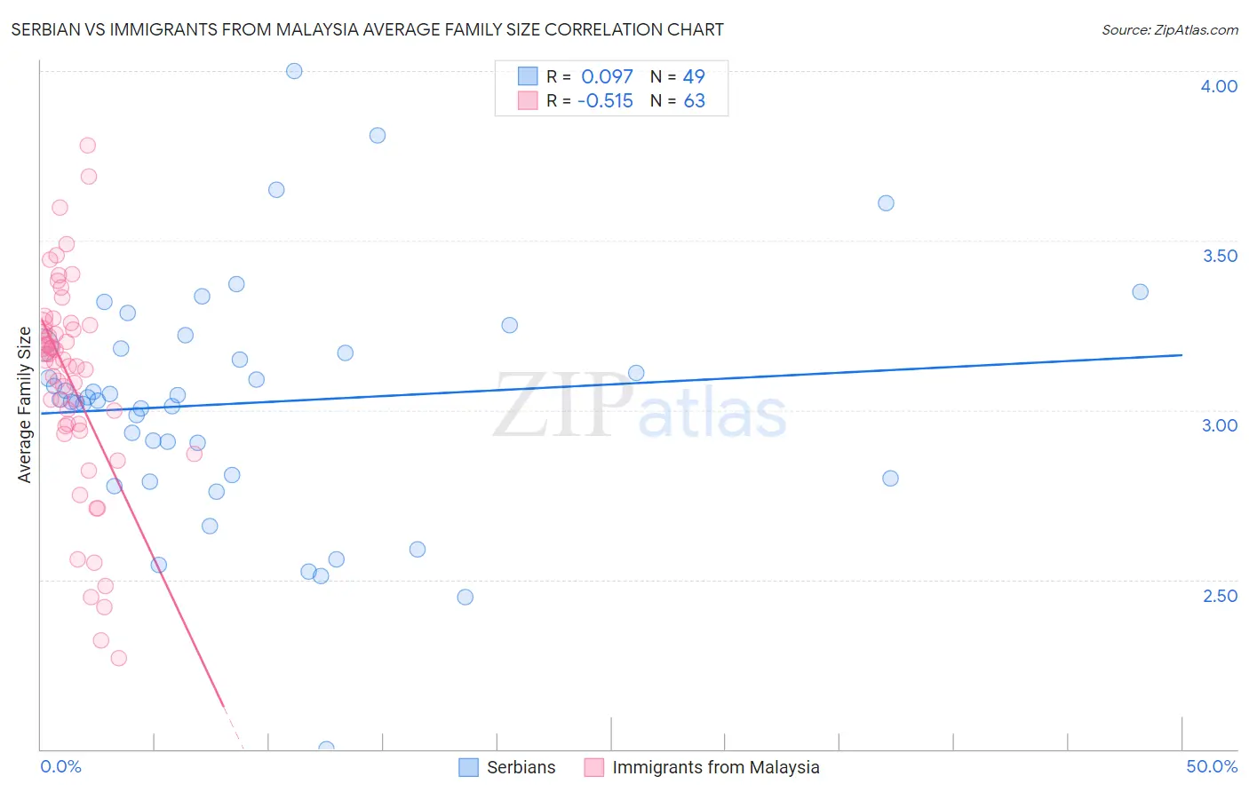 Serbian vs Immigrants from Malaysia Average Family Size