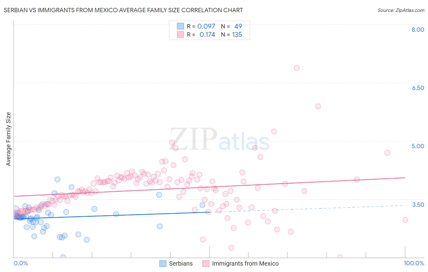 Serbian vs Immigrants from Mexico Average Family Size