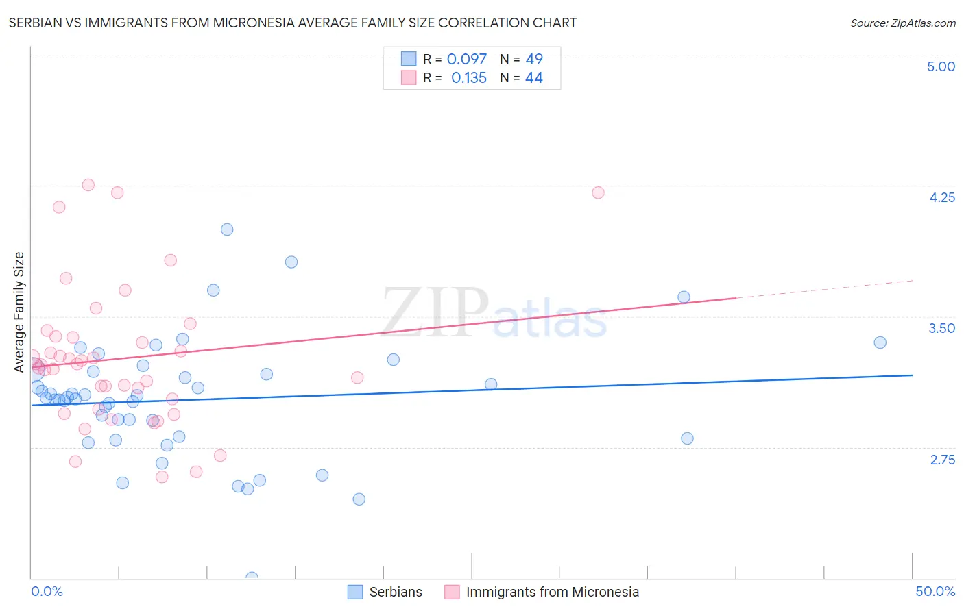 Serbian vs Immigrants from Micronesia Average Family Size