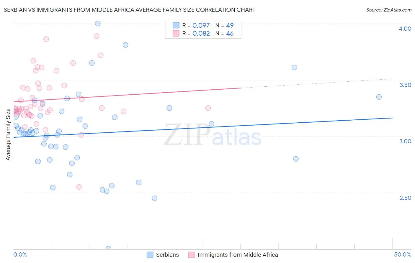 Serbian vs Immigrants from Middle Africa Average Family Size