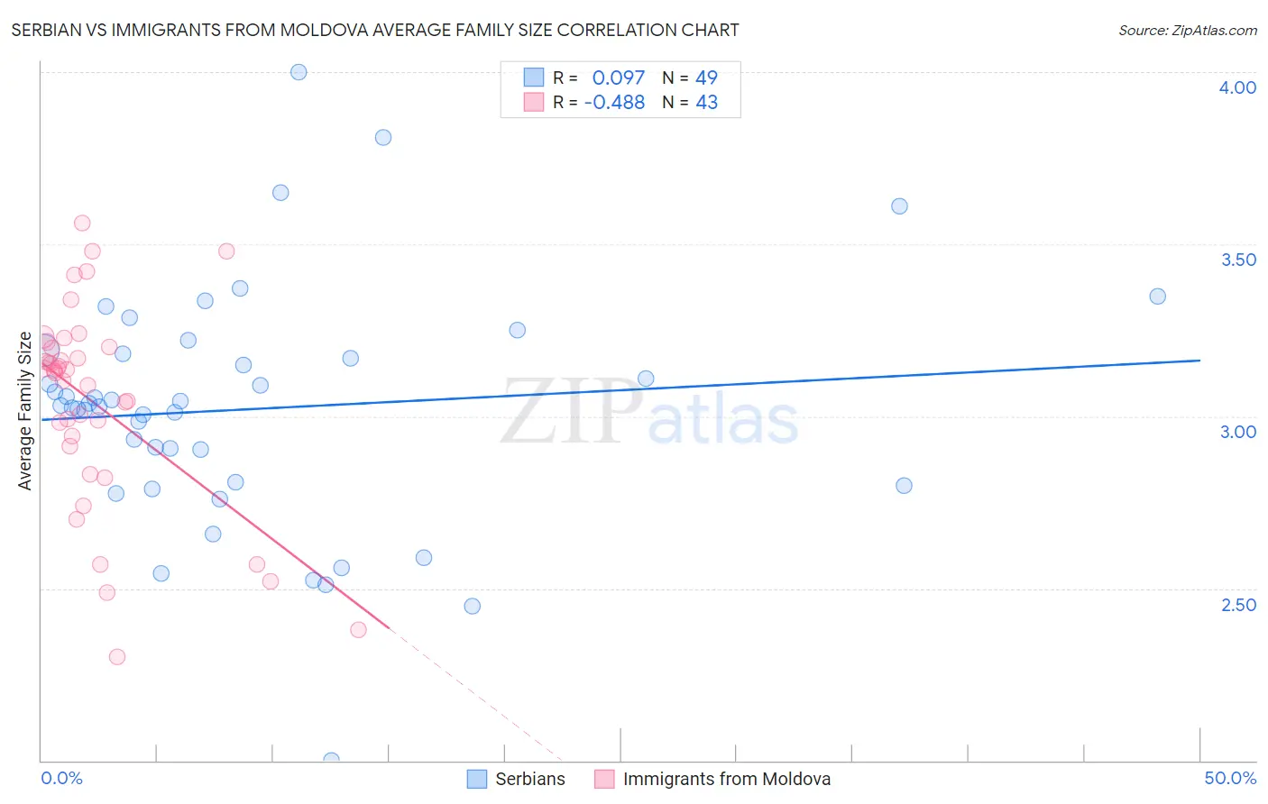 Serbian vs Immigrants from Moldova Average Family Size