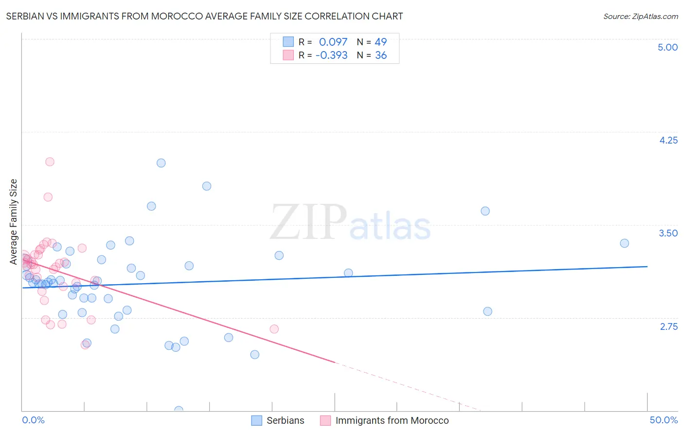 Serbian vs Immigrants from Morocco Average Family Size