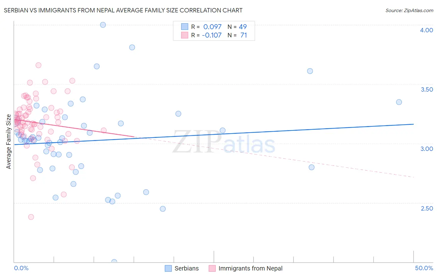 Serbian vs Immigrants from Nepal Average Family Size