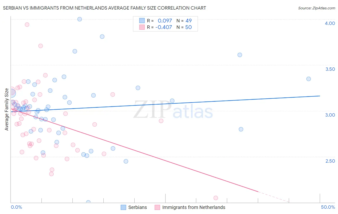 Serbian vs Immigrants from Netherlands Average Family Size