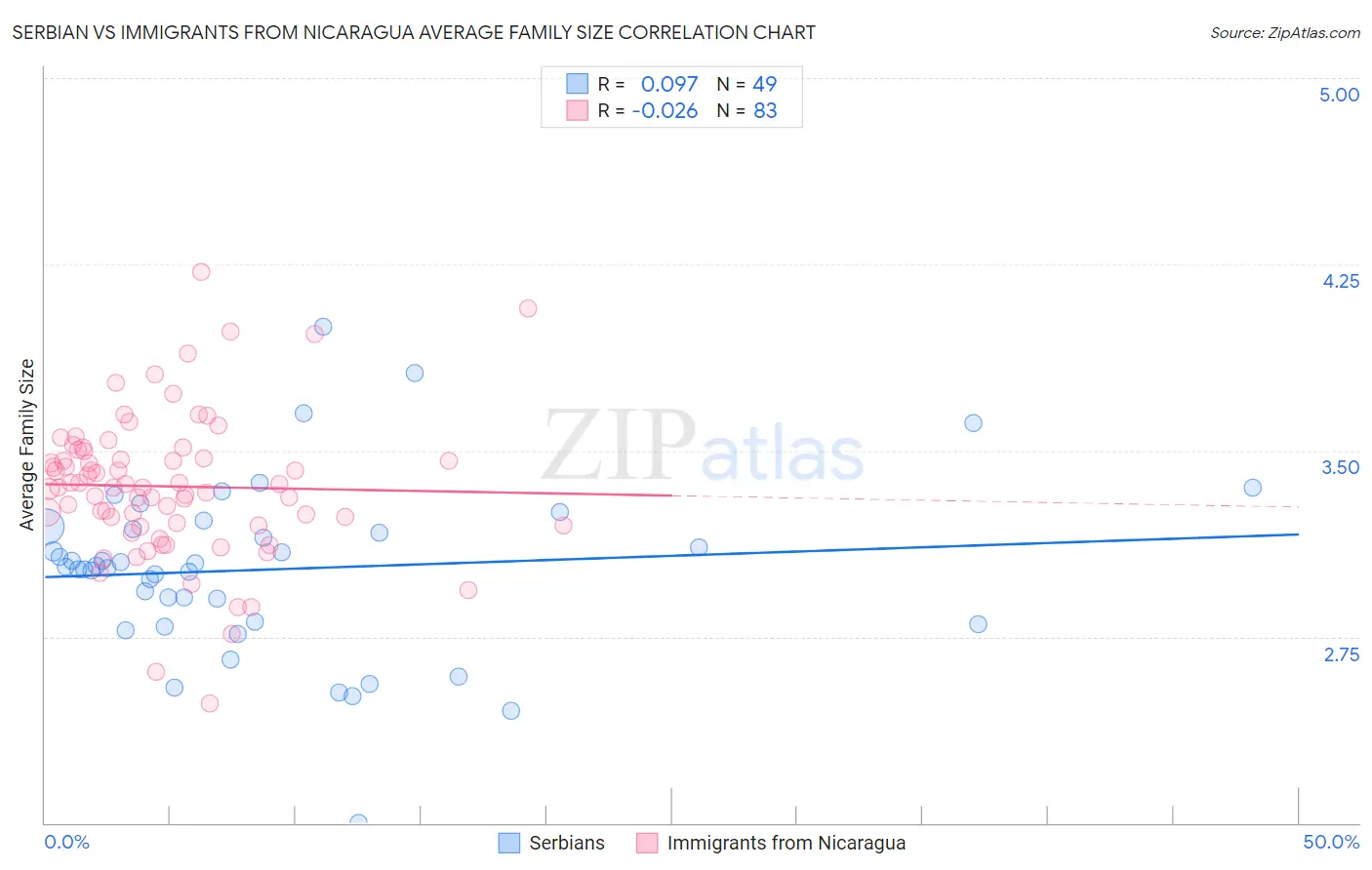 Serbian vs Immigrants from Nicaragua Average Family Size