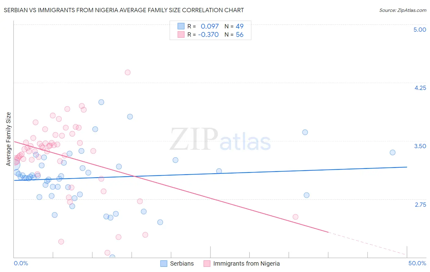 Serbian vs Immigrants from Nigeria Average Family Size