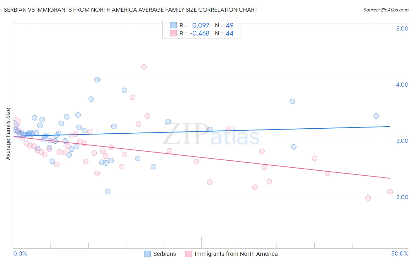 Serbian vs Immigrants from North America Average Family Size