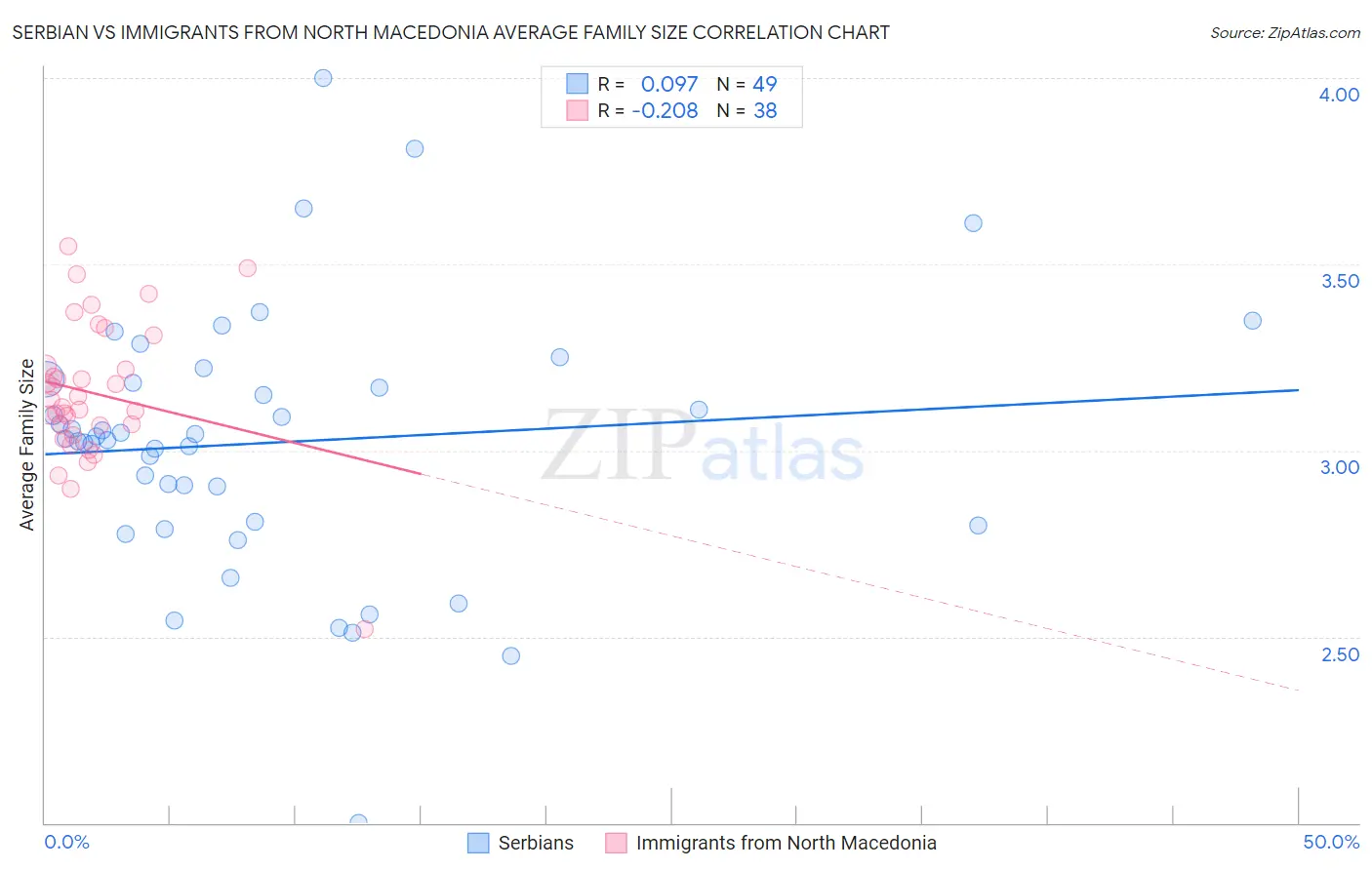 Serbian vs Immigrants from North Macedonia Average Family Size