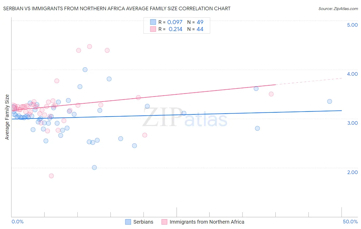 Serbian vs Immigrants from Northern Africa Average Family Size