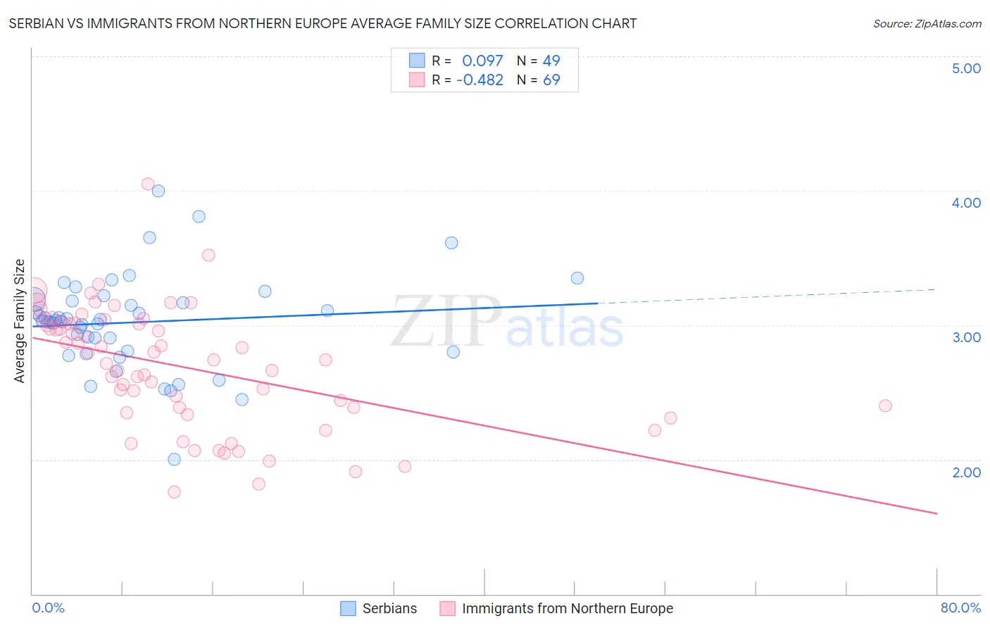 Serbian vs Immigrants from Northern Europe Average Family Size