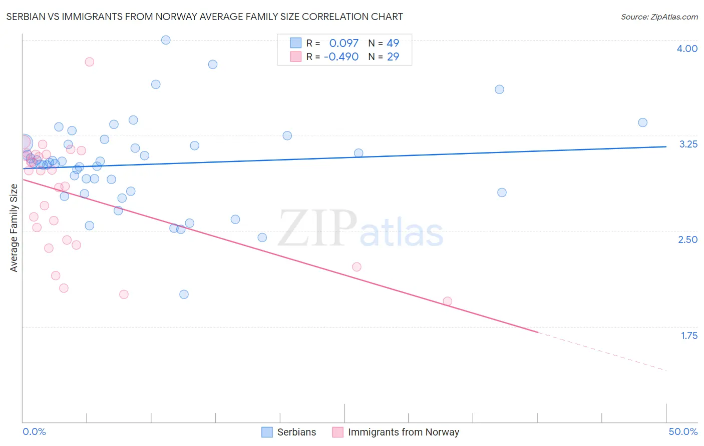 Serbian vs Immigrants from Norway Average Family Size