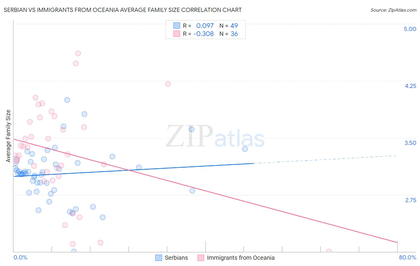 Serbian vs Immigrants from Oceania Average Family Size