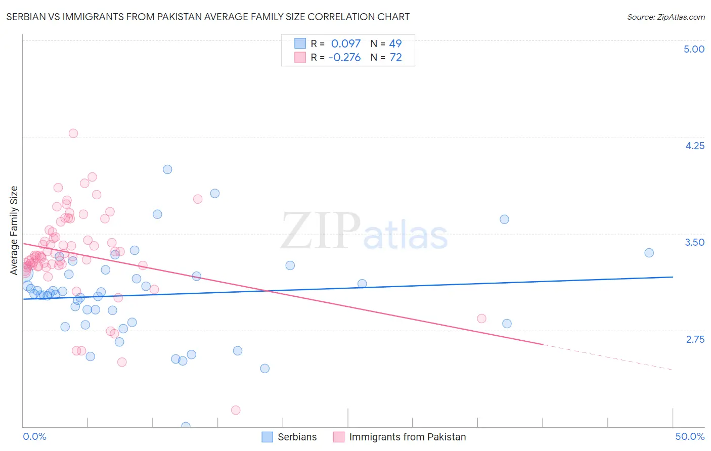 Serbian vs Immigrants from Pakistan Average Family Size