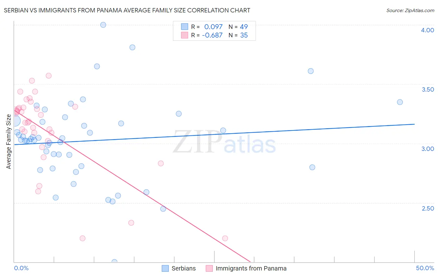 Serbian vs Immigrants from Panama Average Family Size