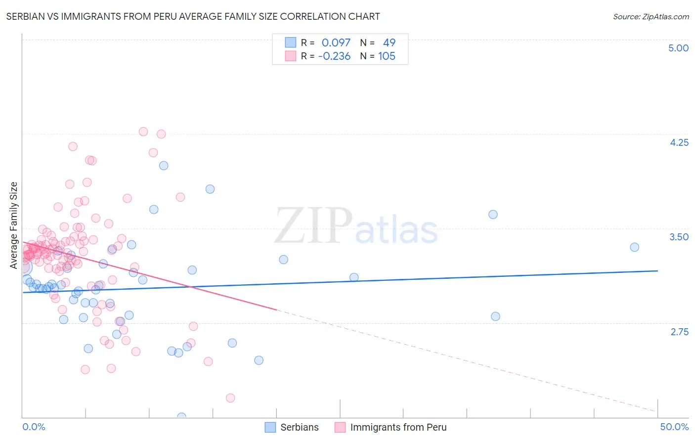 Serbian vs Immigrants from Peru Average Family Size