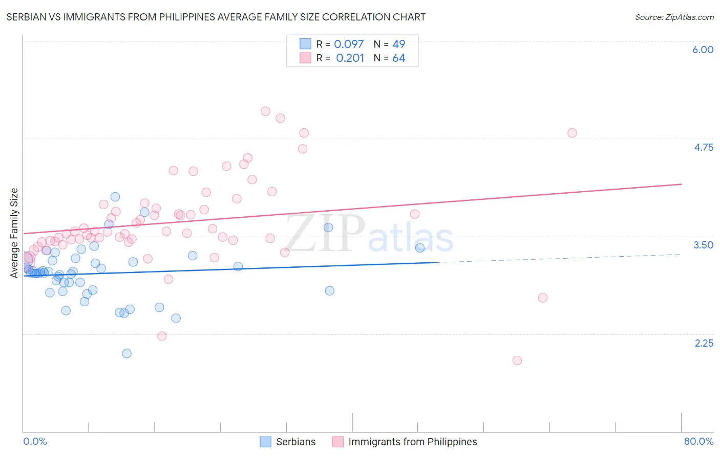 Serbian vs Immigrants from Philippines Average Family Size