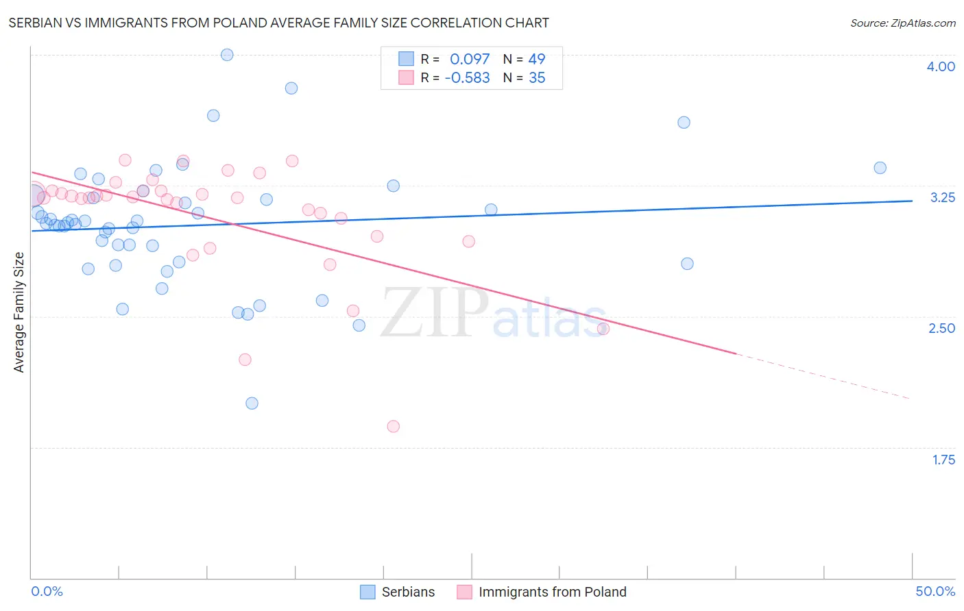 Serbian vs Immigrants from Poland Average Family Size