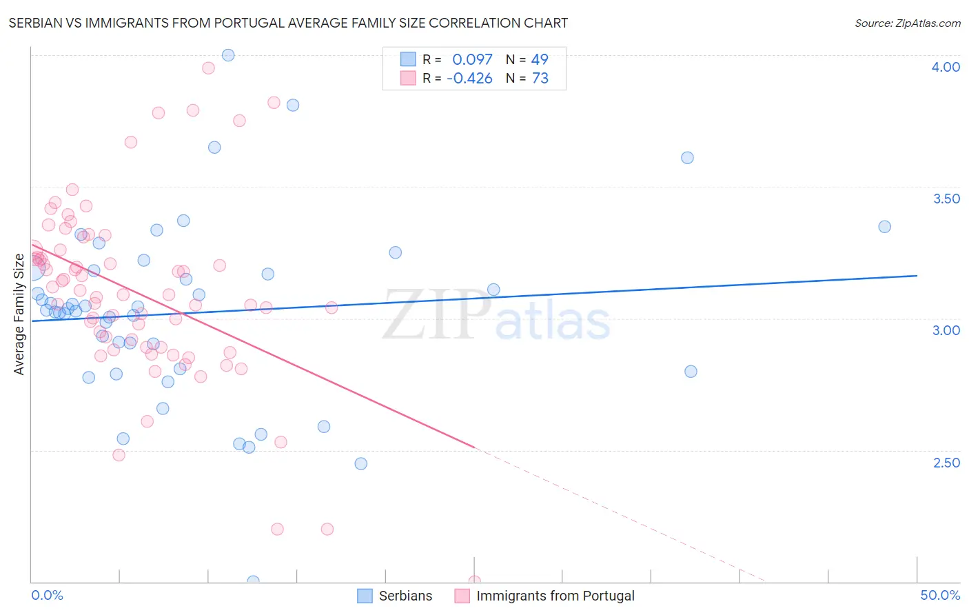 Serbian vs Immigrants from Portugal Average Family Size