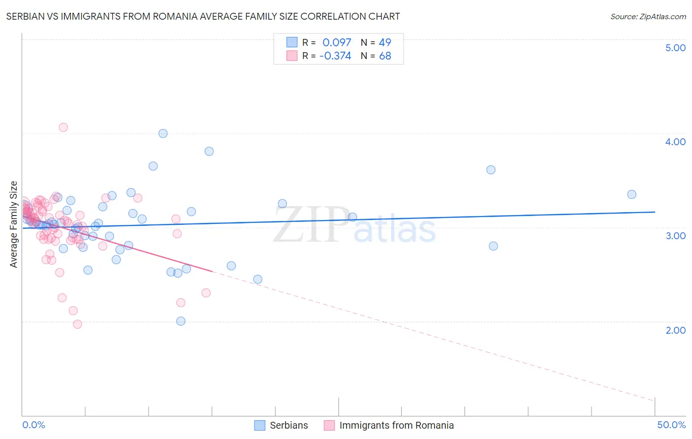 Serbian vs Immigrants from Romania Average Family Size