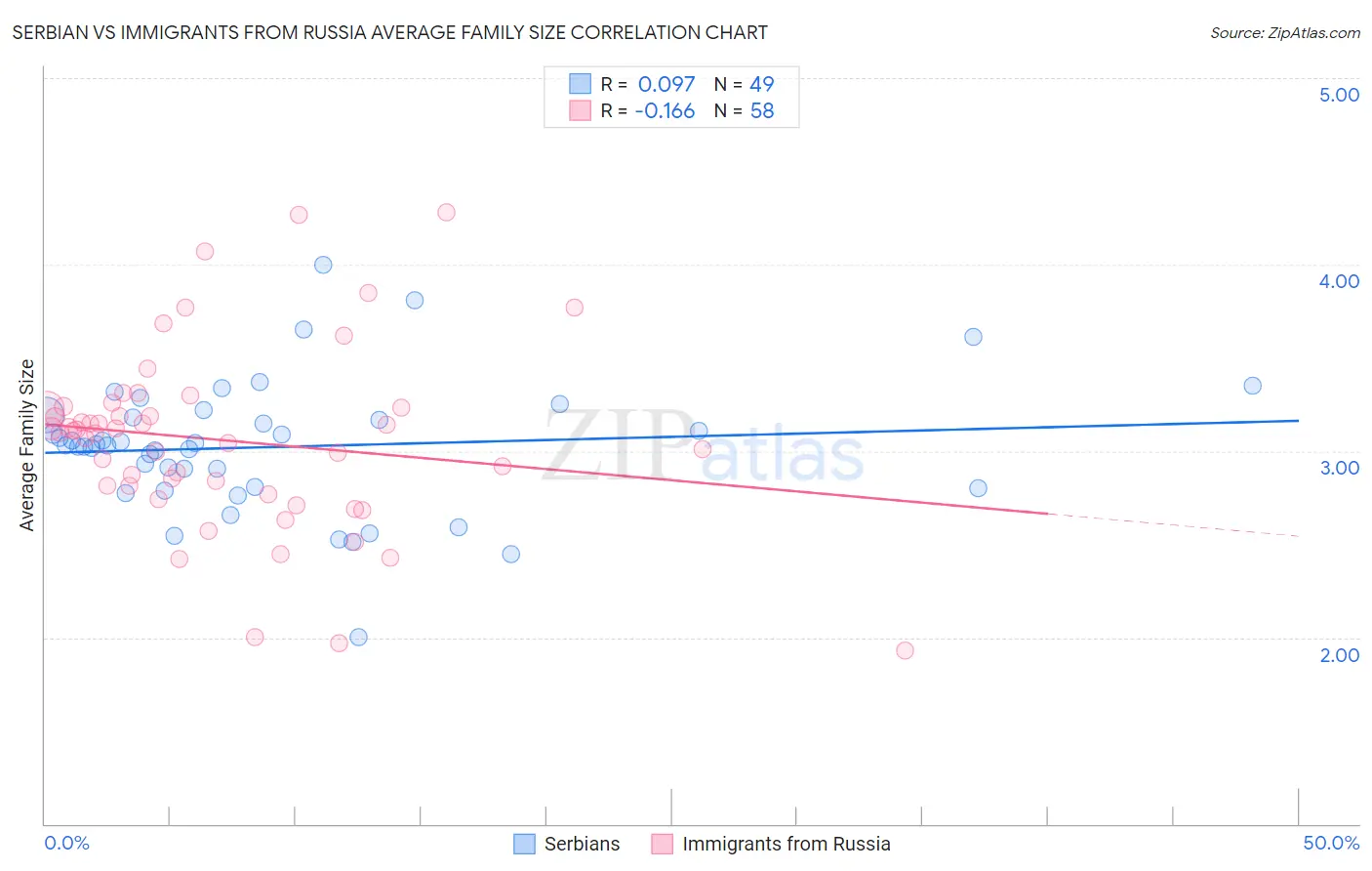 Serbian vs Immigrants from Russia Average Family Size