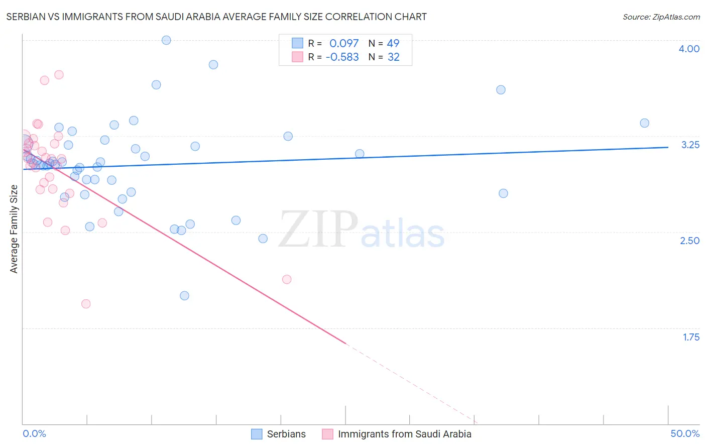 Serbian vs Immigrants from Saudi Arabia Average Family Size