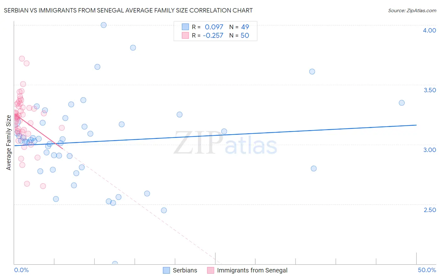 Serbian vs Immigrants from Senegal Average Family Size