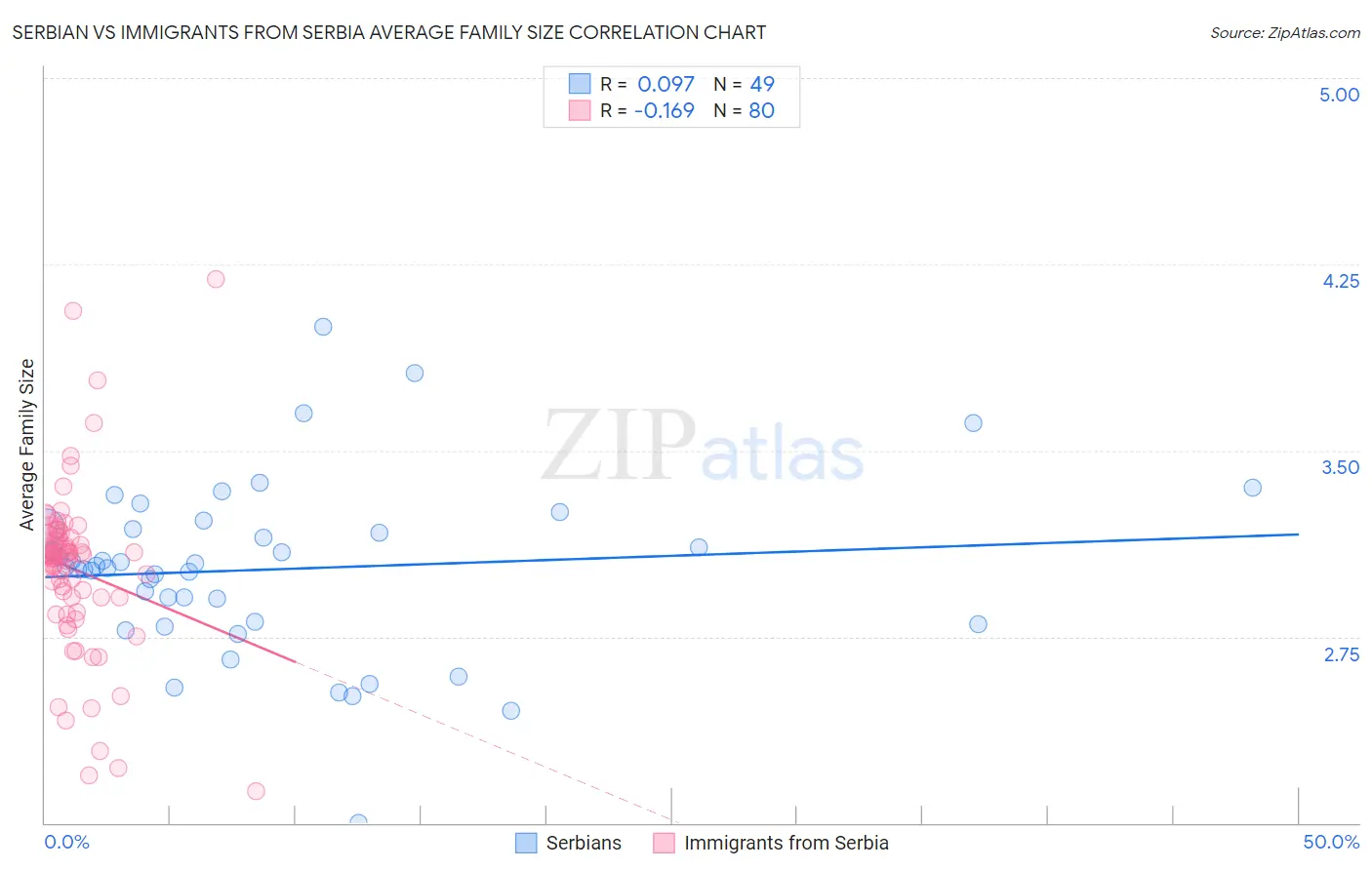 Serbian vs Immigrants from Serbia Average Family Size