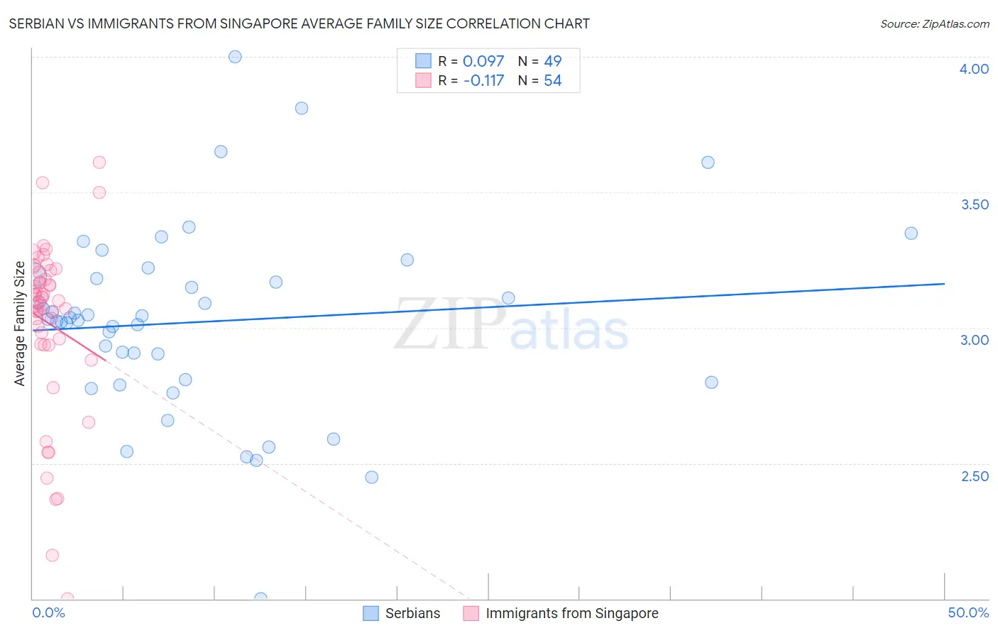 Serbian vs Immigrants from Singapore Average Family Size