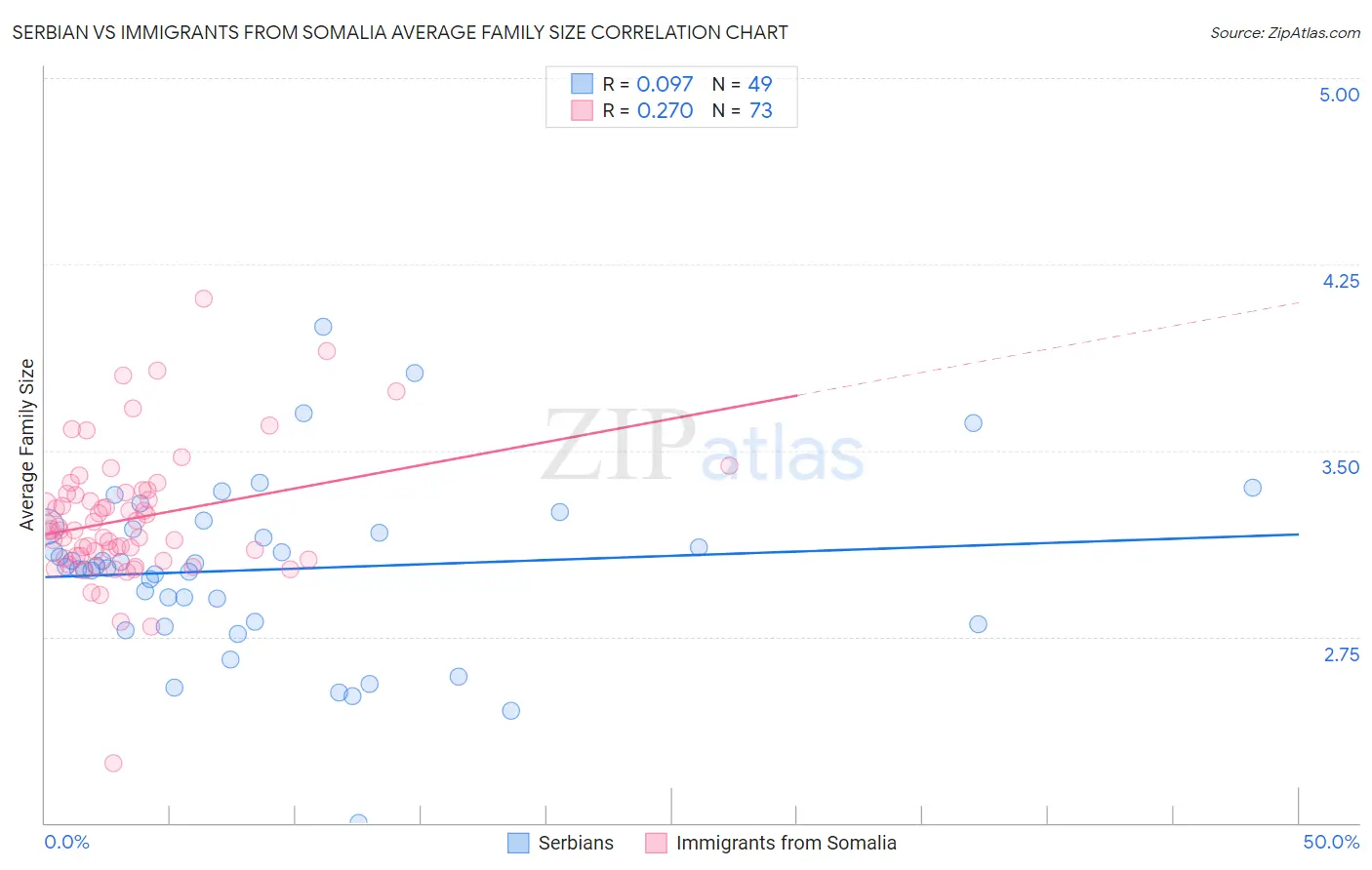 Serbian vs Immigrants from Somalia Average Family Size